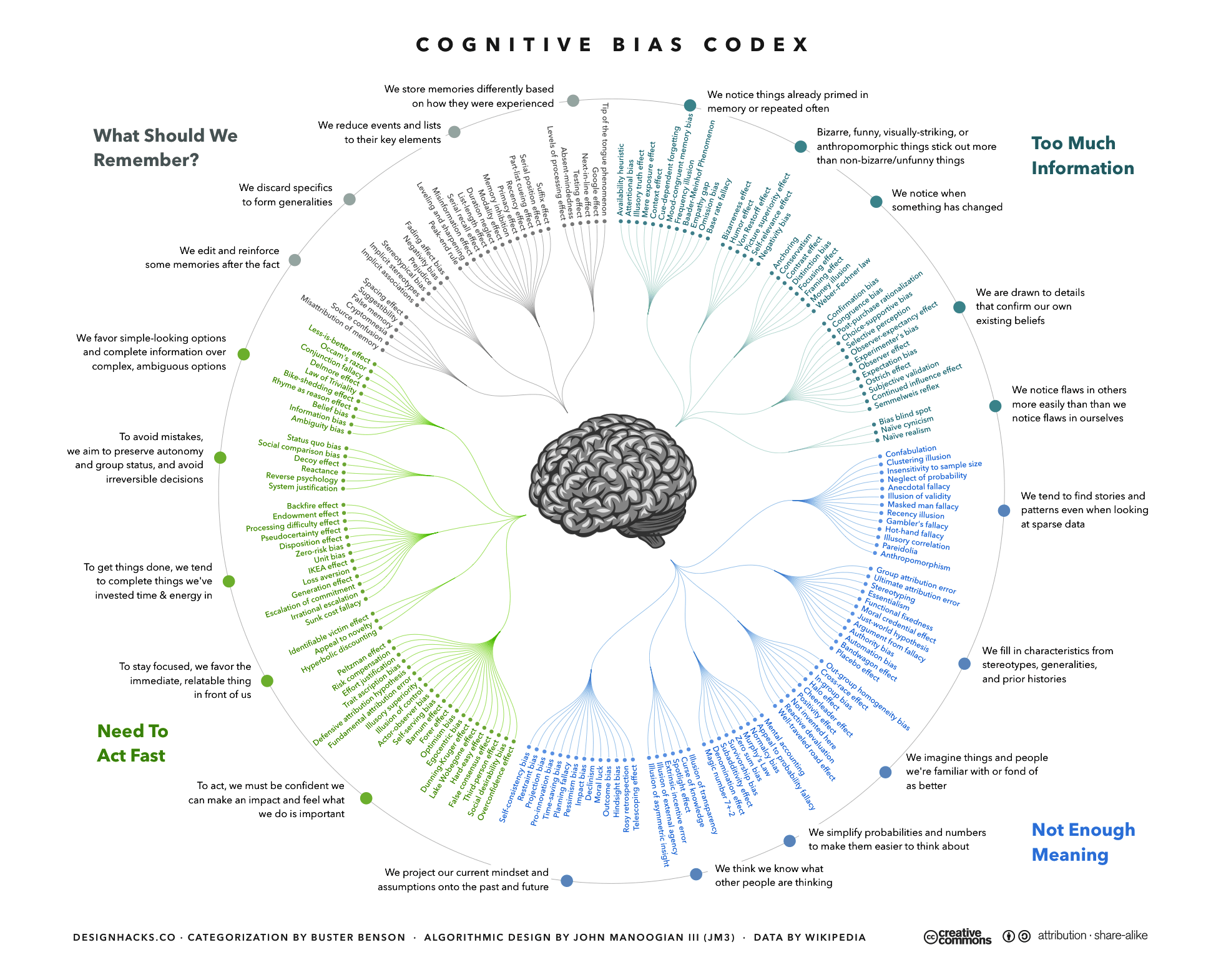 The_Cognitive_Bias_Codex_-_180+_biases,_designed_by_John_Manoogian_III_(jm3)
